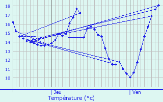 Graphique des tempratures prvues pour Stekene