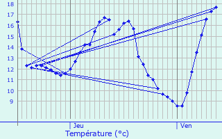Graphique des tempratures prvues pour Vincy-Manoeuvre