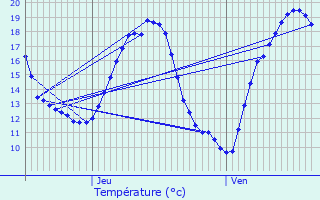 Graphique des tempratures prvues pour Linas