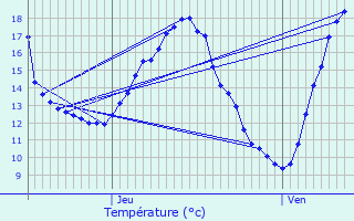 Graphique des tempratures prvues pour Trilport