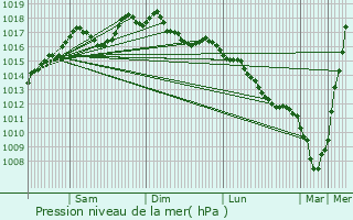 Graphe de la pression atmosphrique prvue pour Confey