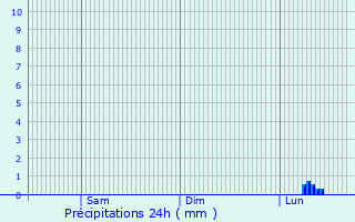 Graphique des précipitations prvues pour Thurso