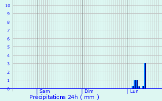 Graphique des précipitations prvues pour Ellon