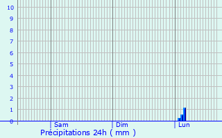 Graphique des précipitations prvues pour Loftus