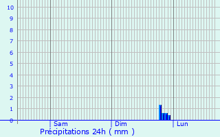 Graphique des précipitations prvues pour Hadleigh