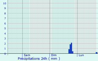 Graphique des précipitations prvues pour New Mills