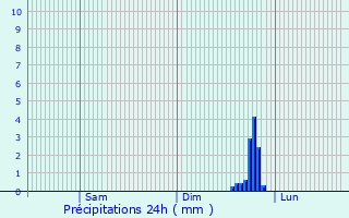 Graphique des précipitations prvues pour Royton