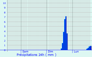 Graphique des précipitations prvues pour Horwich