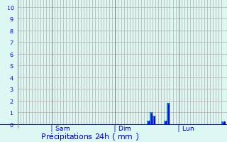 Graphique des précipitations prvues pour Horsforth