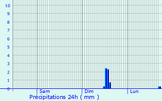 Graphique des précipitations prvues pour Colnbrook
