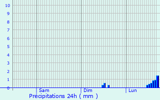 Graphique des précipitations prvues pour Tewkesbury