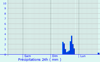 Graphique des précipitations prvues pour Pinxton