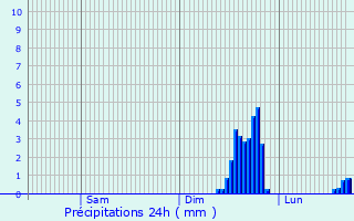 Graphique des précipitations prvues pour Ramsbottom