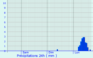 Graphique des précipitations prvues pour Kingsteignton