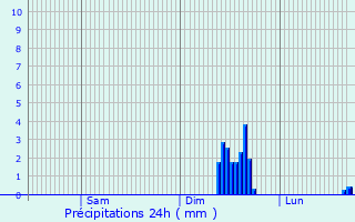 Graphique des précipitations prvues pour Ashby de la Zouch