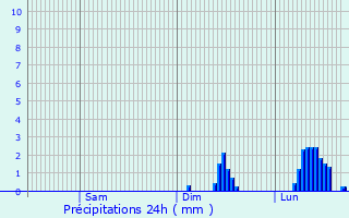 Graphique des précipitations prvues pour Heavitree