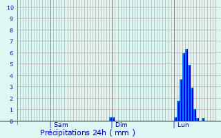 Graphique des précipitations prvues pour Hayle