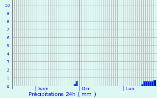 Graphique des précipitations prvues pour Carryduff