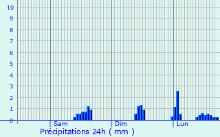 Graphique des précipitations prvues pour Cowdenbeath
