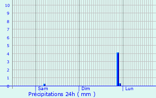 Graphique des précipitations prvues pour Barrhead