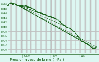 Graphe de la pression atmosphrique prvue pour Thurso