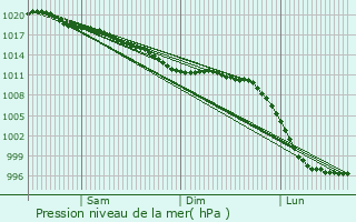 Graphe de la pression atmosphrique prvue pour Hayle