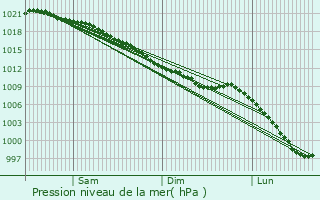 Graphe de la pression atmosphrique prvue pour Heavitree