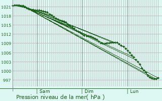 Graphe de la pression atmosphrique prvue pour Kingsteignton