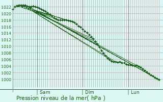 Graphe de la pression atmosphrique prvue pour Horwich