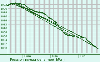 Graphe de la pression atmosphrique prvue pour Pelsall