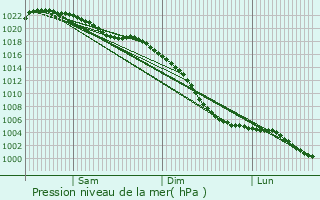 Graphe de la pression atmosphrique prvue pour Royton