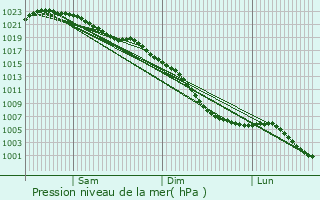 Graphe de la pression atmosphrique prvue pour Blaby