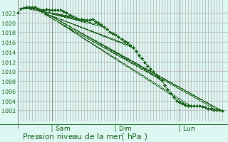 Graphe de la pression atmosphrique prvue pour Loftus