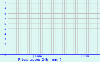 Graphique des précipitations prvues pour Pocklington