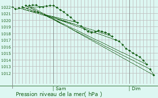 Graphe de la pression atmosphrique prvue pour Bromsgrove