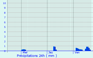 Graphique des précipitations prvues pour Brigg