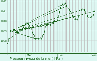 Graphe de la pression atmosphrique prvue pour Bir el Djir