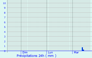 Graphique des précipitations prvues pour Swaffham