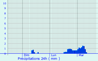 Graphique des précipitations prvues pour Balsall Common