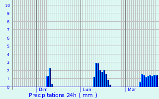 Graphique des précipitations prvues pour Rhondda