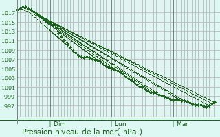 Graphe de la pression atmosphrique prvue pour Billinge