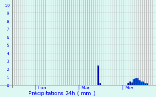 Graphique des précipitations prvues pour Barton upon Humber