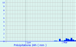 Graphique des précipitations prvues pour Southam