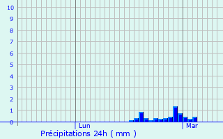 Graphique des précipitations prvues pour Gloucester