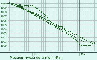 Graphe de la pression atmosphrique prvue pour Pitsea