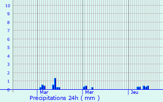 Graphique des précipitations prvues pour Driffield