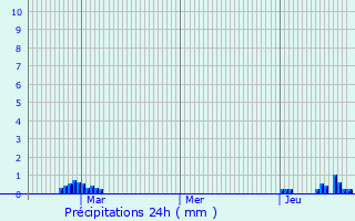 Graphique des précipitations prvues pour Haughton Green
