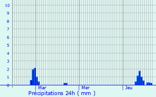 Graphique des précipitations prvues pour Epsom