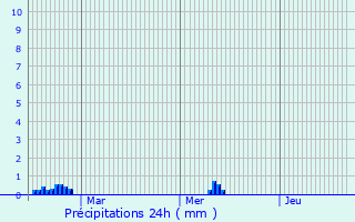 Graphique des précipitations prvues pour Colwyn Bay