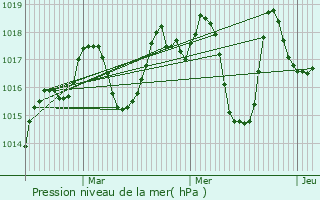 Graphe de la pression atmosphrique prvue pour Stif